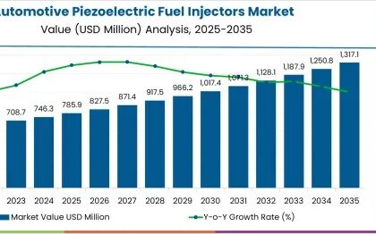 Automotive Piezoelectric Fuel Injectors Market
