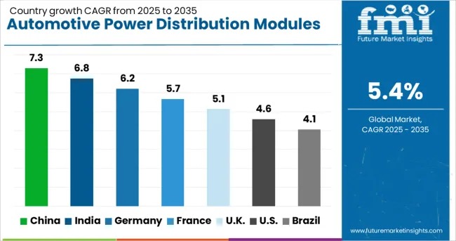 Automotive Power Distribution Modules Market
