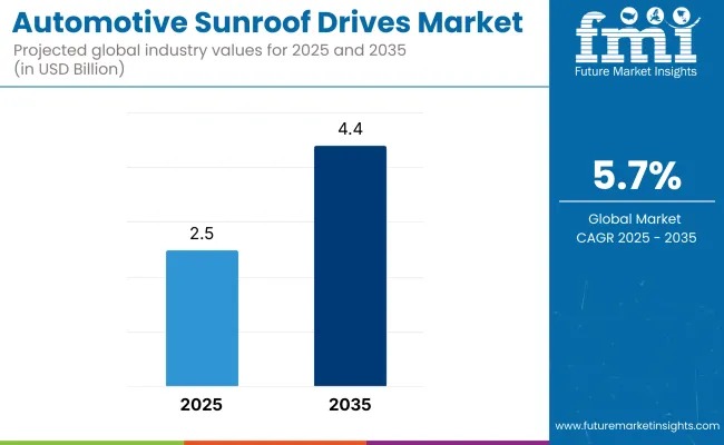 Automotive Sunroof Drives Market