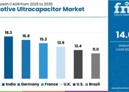Automotive Ultracapacitor Market