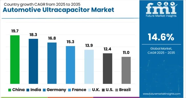 Automotive Ultracapacitor Market