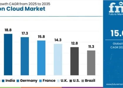 Aviation Cloud Market