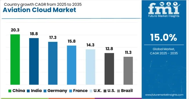 Aviation Cloud Market