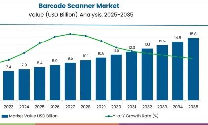 Barcode Scanner Market