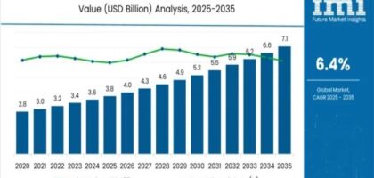 Barrier Coated Papers Market