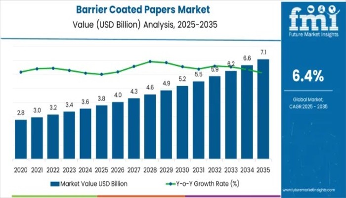 Barrier Coated Papers Market