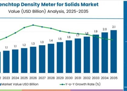 Benchtop Density Meter for Solids Market