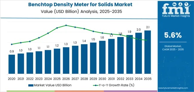 Benchtop Density Meter for Solids Market