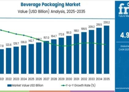 Beverage Packaging Market