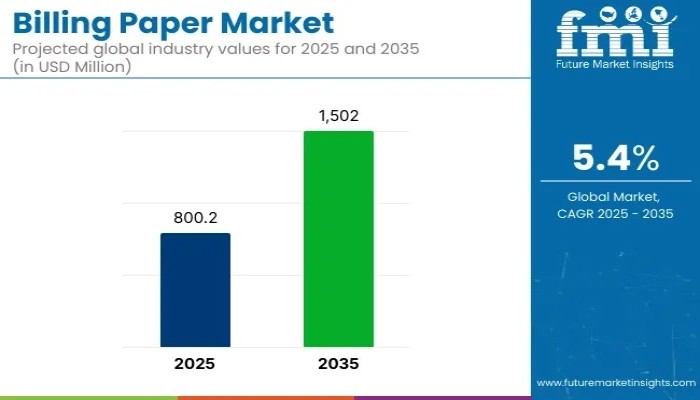 Billing Paper Market