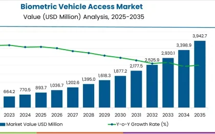 Biometric Vehicle Access Market