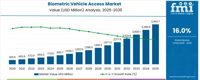 Biometric Vehicle Access Market