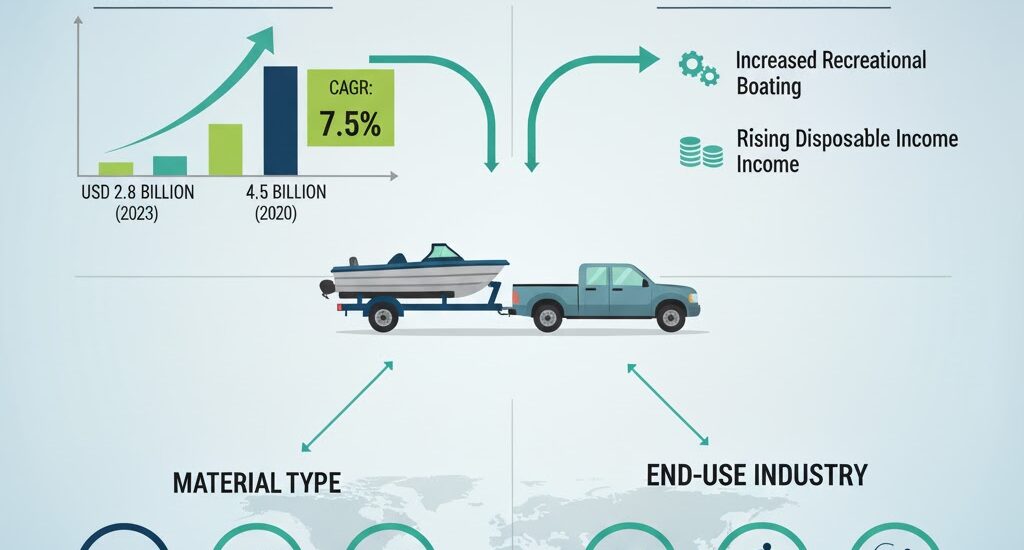 Boat Trailers Market