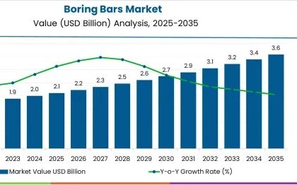 Boring Bars Market
