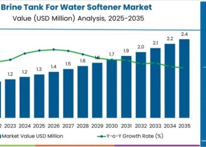 Brine Tank for Water Softener Market