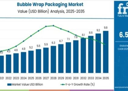 Bubble Wrap Packaging Market
