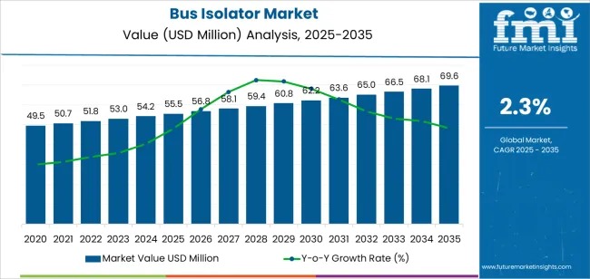 Bus Isolator Market