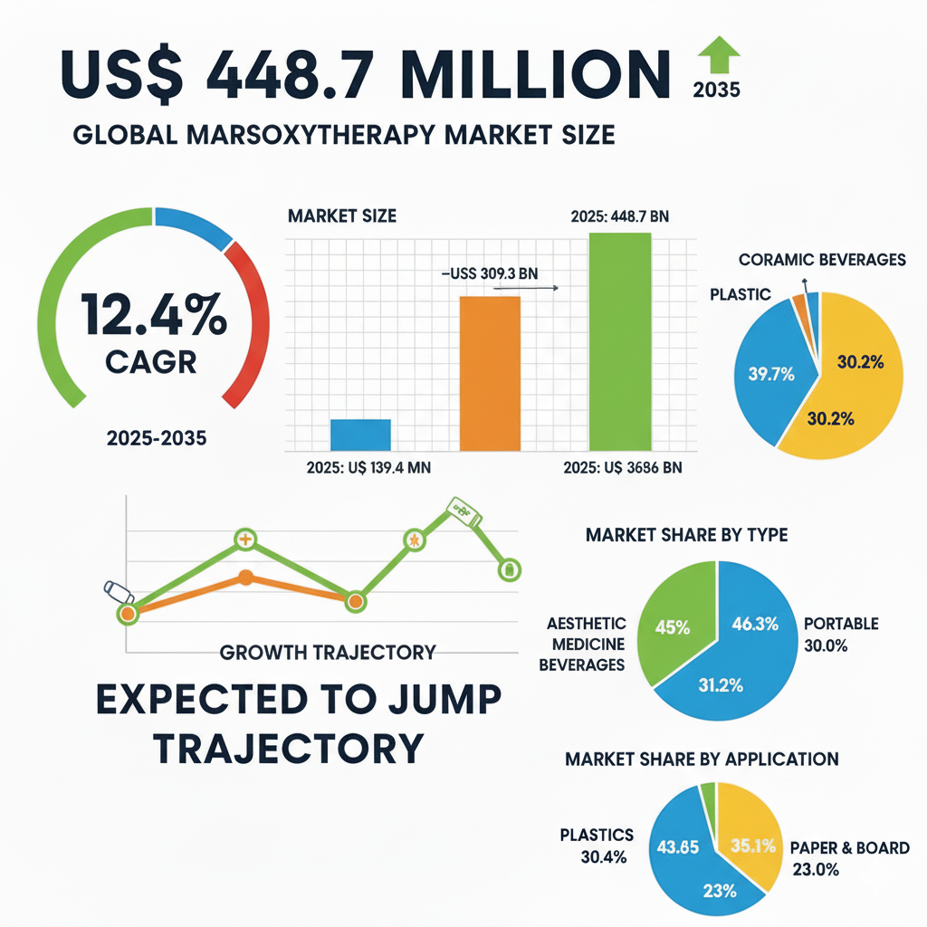 Carboxy Therapy Market