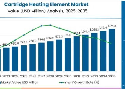 Cartridge Heating Element Market