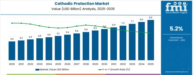 Cathodic Protection Market