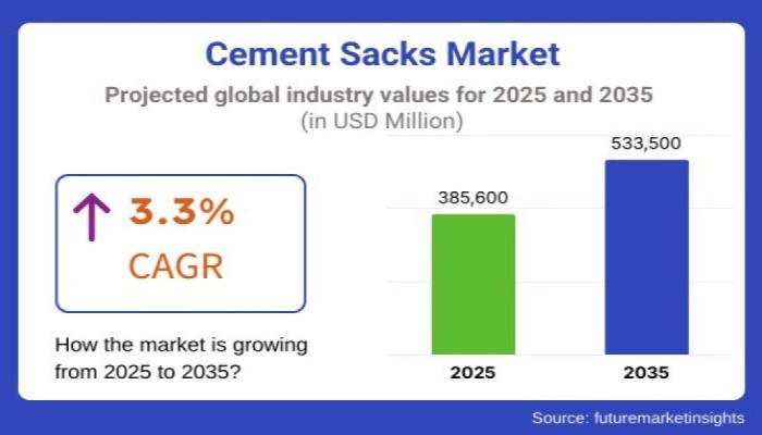 Cement Sacks Market