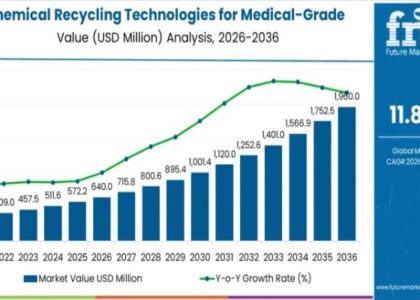 Chemical Recycling Technologies for Medical-Grade Plastics Market