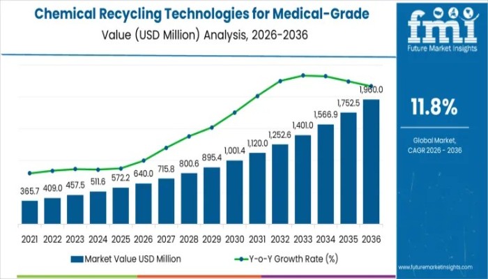 Chemical Recycling Technologies for Medical-Grade Plastics Market