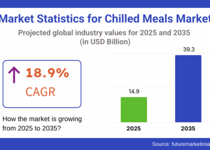 Chilled Meal Kits Market