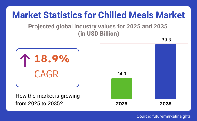 Chilled Meal Kits Market