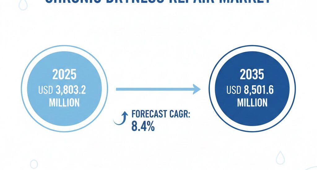 Chronic Dryness Repair Market