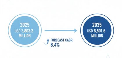Chronic Dryness Repair Market