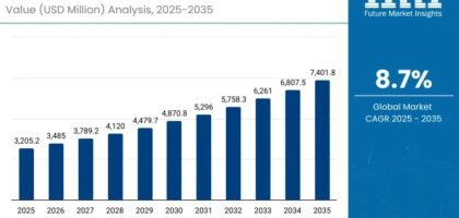 Chronic Skin Redness Care Market