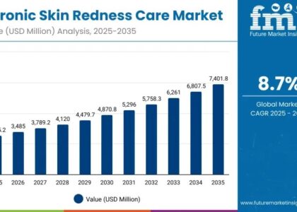 Chronic Skin Redness Care Market