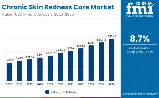 Chronic Skin Redness Care Market
