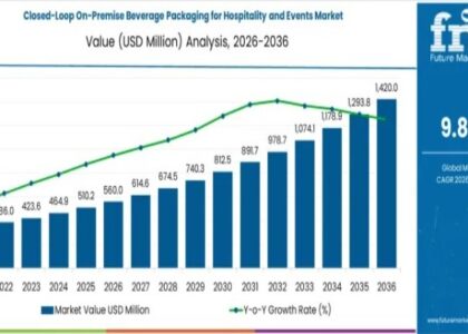 Closed-Loop On-Premise Beverage Packaging for Hospitality and Events Market