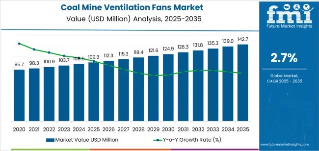 Coal Mine Ventilation Fans Market