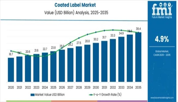 Coated Label Market