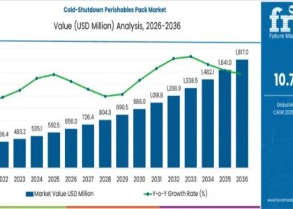 Cold-Shutdown Perishables Pack Market