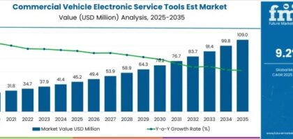 Commercial Vehicle Electronic Service Tools EST Market