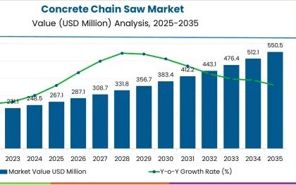 Concrete Chain Saw Market