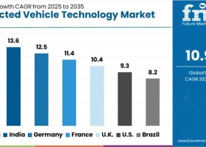 Connected Vehicle Technology Market