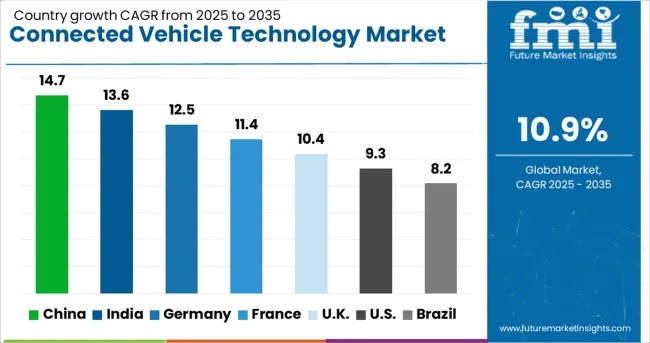 Connected Vehicle Technology Market