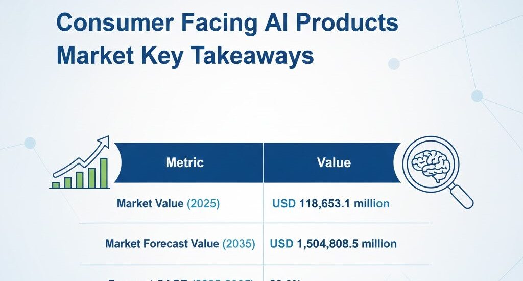 Consumer Facing AI Products Market