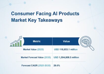 Consumer Facing AI Products Market