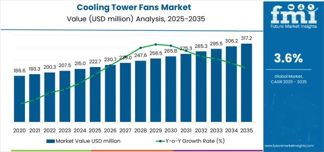 Cooling Tower Fans Market