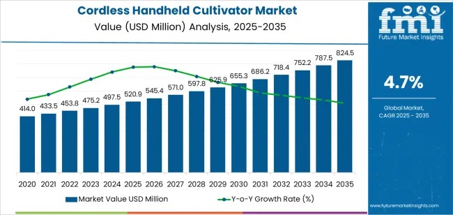 Cordless Handheld Cultivator Market