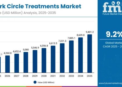 Dark Circle Treatments Market