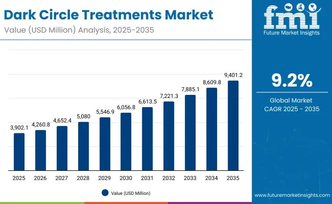 Dark Circle Treatments Market