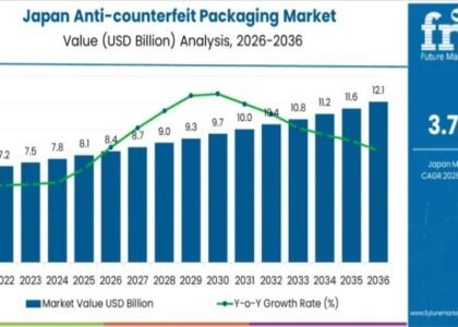 Demand for Anti-counterfeit Packaging in Japan