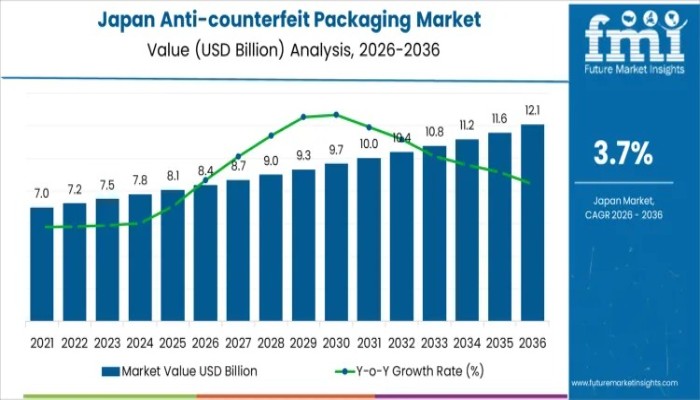 Demand for Anti-counterfeit Packaging in Japan